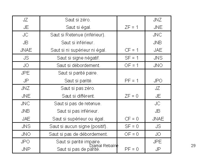 JZ Saut si zéro. JE Saut si égal. JC Saut si Retenue (inférieur). JNC
