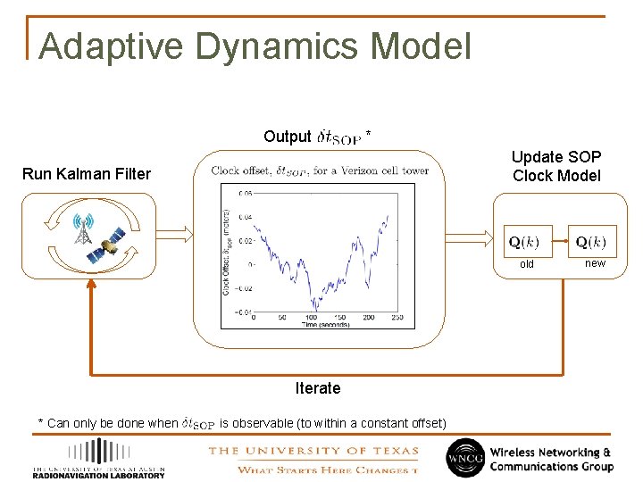 Adaptive Dynamics Model Output * Update SOP Clock Model Run Kalman Filter old Iterate