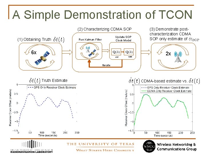 A Simple Demonstration of TCON (2) Characterizing CDMA SOP (1) Obtaining Truth Update SOP