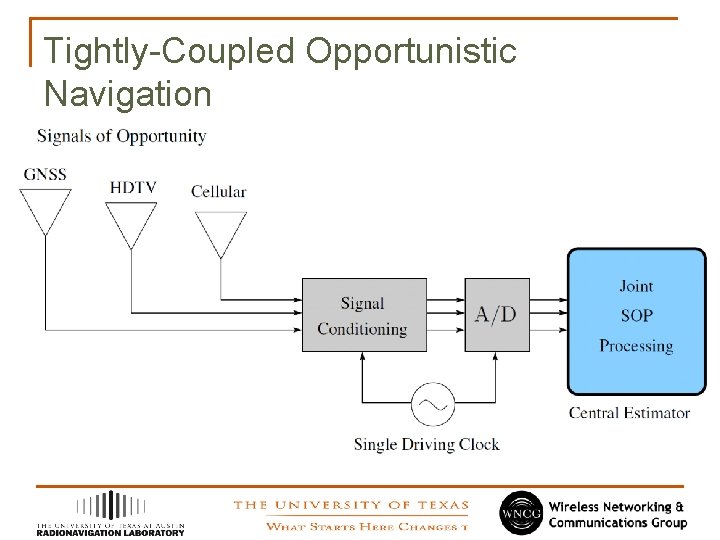 Tightly-Coupled Opportunistic Navigation 