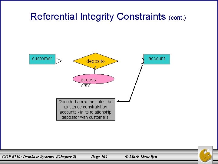 Referential Integrity Constraints (cont. ) customer deposito r account access date Rounded arrow indicates