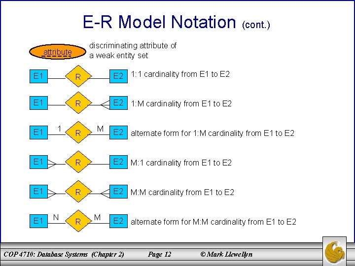 E-R Model Notation (cont. ) discriminating attribute of a weak entity set attribute E