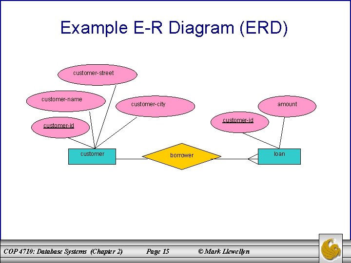 Example E-R Diagram (ERD) customer-street customer-name customer-city amount customer-id customer COP 4710: Database Systems