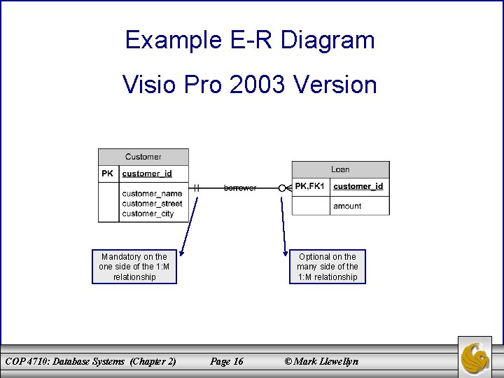 Example E-R Diagram Visio Pro 2003 Version Mandatory on the one side of the