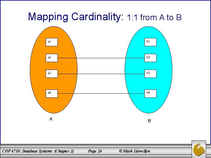 Mapping Cardinality: 1: 1 from A to B a 1 b 1 a 2