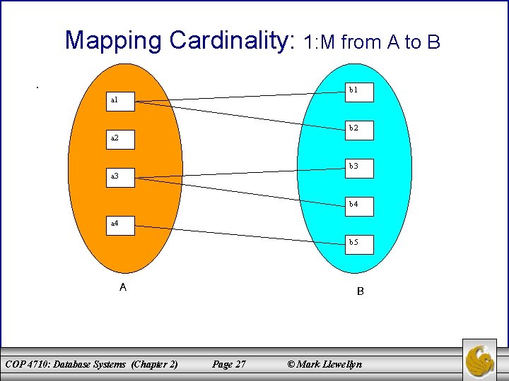 Mapping Cardinality: 1: M from A to B · b 1 a 1 b