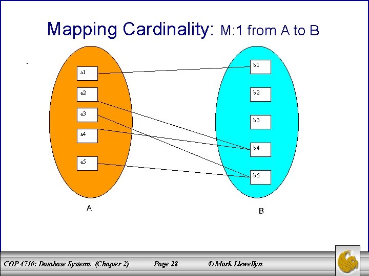 Mapping Cardinality: M: 1 from A to B · b 1 a 2 b