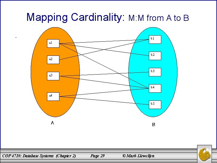 Mapping Cardinality: M: M from A to B · b 1 a 1 b