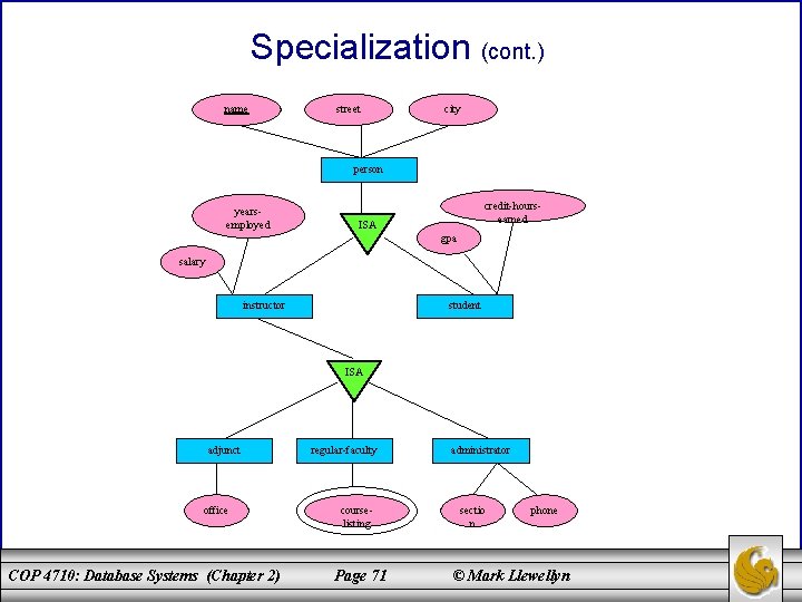 Specialization (cont. ) name street city person yearsemployed credit-hoursearned ISA gpa salary instructor student