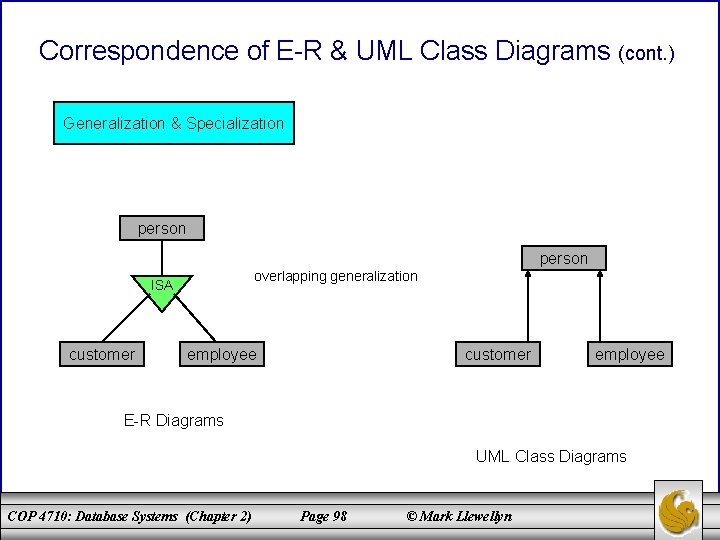 Correspondence of E-R & UML Class Diagrams (cont. ) Generalization & Specialization person overlapping