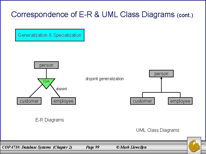 Correspondence of E-R & UML Class Diagrams (cont. ) Generalization & Specialization person disjoint