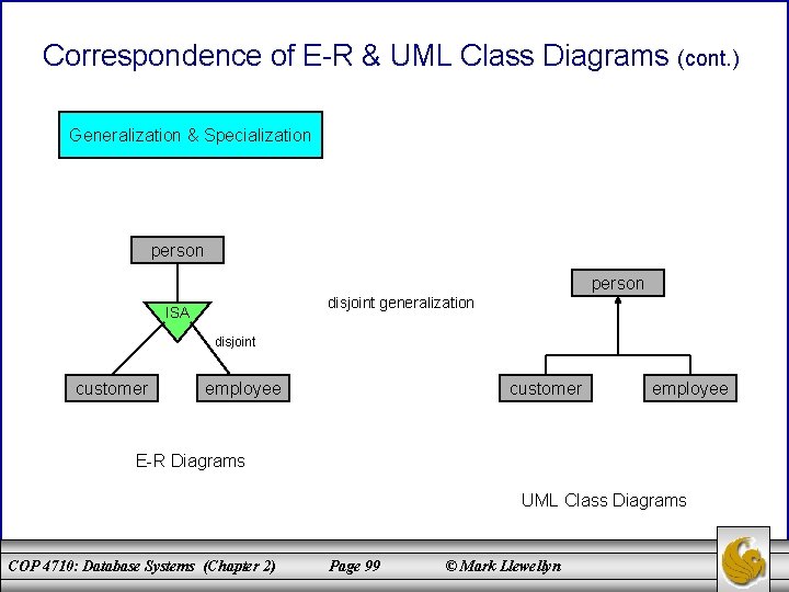 Correspondence of E-R & UML Class Diagrams (cont. ) Generalization & Specialization person disjoint