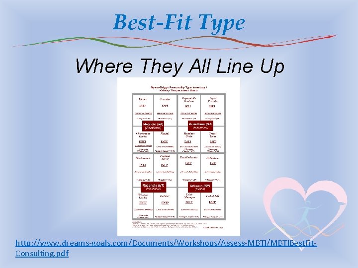 Best-Fit Type Where They All Line Up http: //www. dreams-goals. com/Documents/Workshops/Assess-MBTI/MBTIBest. Fit. Consulting. pdf