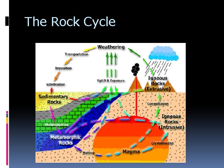 The Rock Cycle 