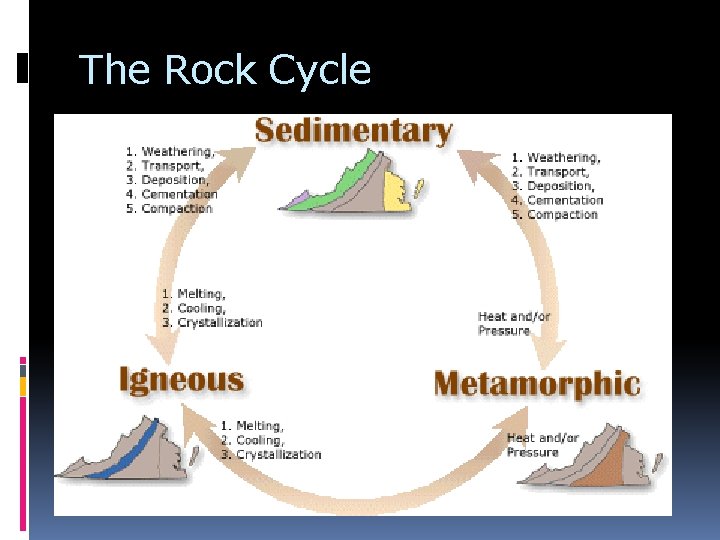 The Rock Cycle 
