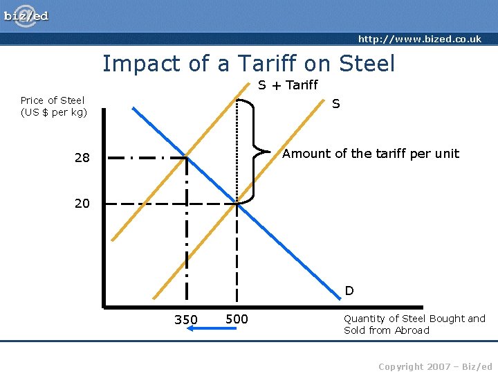 http: //www. bized. co. uk Impact of a Tariff on Steel S + Tariff