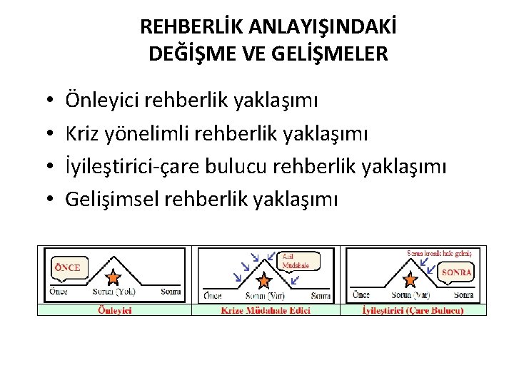 REHBERLİK ANLAYIŞINDAKİ DEĞİŞME VE GELİŞMELER • • Önleyici rehberlik yaklaşımı Kriz yönelimli rehberlik yaklaşımı