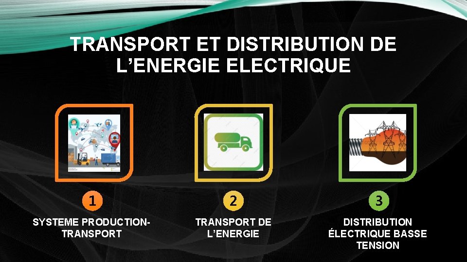 TRANSPORT ET DISTRIBUTION DE L’ENERGIE ELECTRIQUE 1 2 3 SYSTEME PRODUCTIONTRANSPORT DE L’ENERGIE DISTRIBUTION