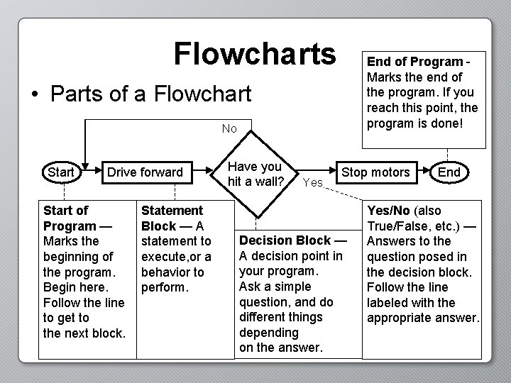 Flowcharts End of Program Marks the end of the program. If you reach this