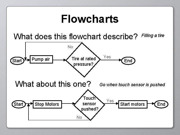Flowcharts What does this flowchart describe? Filling a tire No Start Pump air Tire