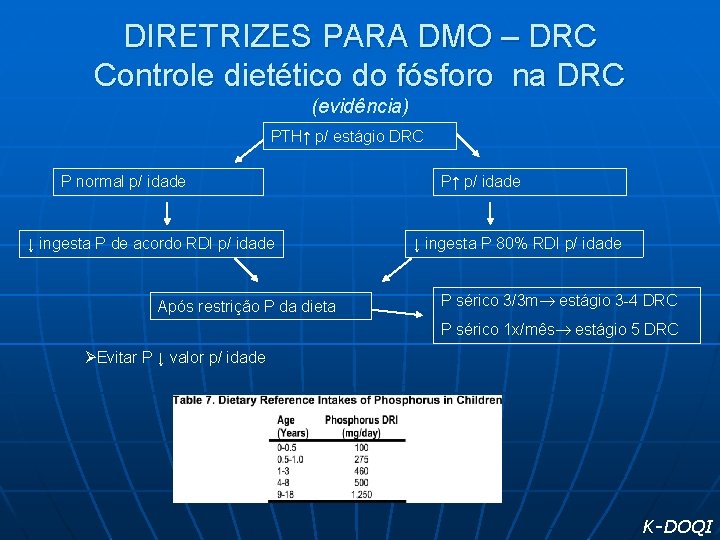 DIRETRIZES PARA DMO – DRC Controle dietético do fósforo na DRC (evidência) PTH↑ p/