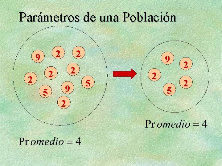 Parámetros de una Población 2 9 2 2 5 9 9 2 5 2