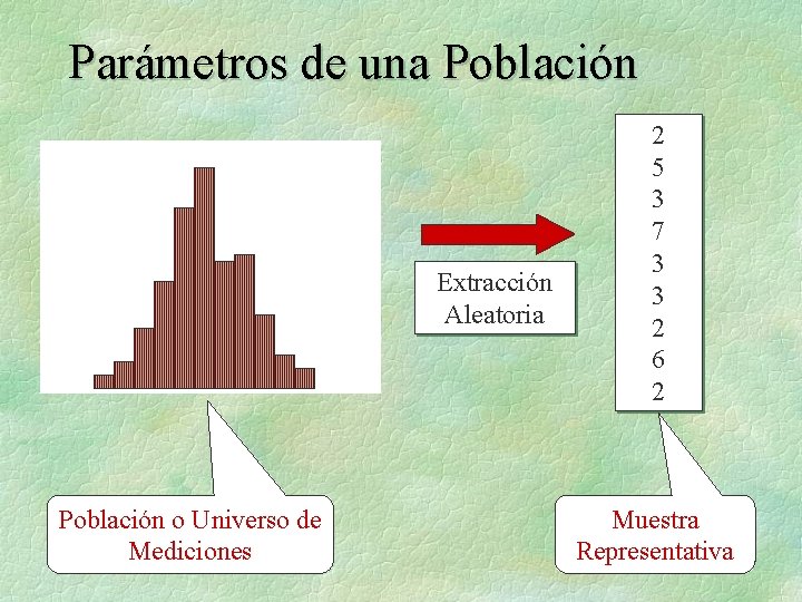 Parámetros de una Población Extracción Aleatoria Población o Universo de Mediciones 2 5 3