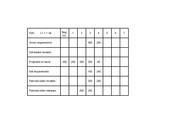 H(4) LT = 1 wk. Beg. Inv. 1 2 3 4 360 280 200