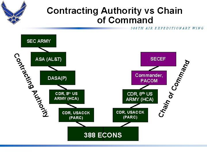 Contracting Authority vs Chain of Command 388 TH AIR EXPEDITIONARY WING SEC ARMY rity