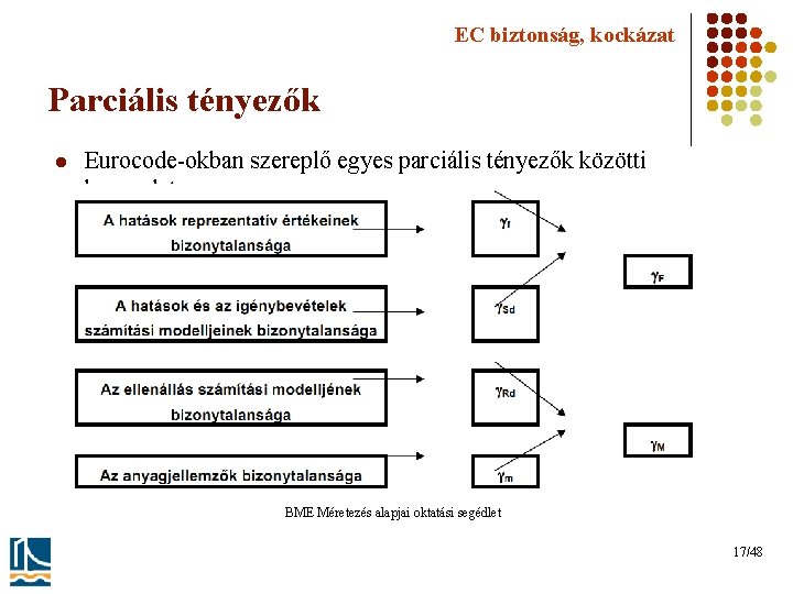 EC biztonság, kockázat Parciális tényezők l Eurocode-okban szereplő egyes parciális tényezők közötti kapcsolat BME