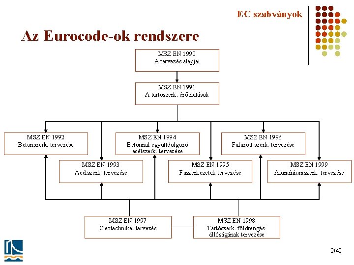 EC szabványok Az Eurocode-ok rendszere MSZ EN 1990 A tervezés alapjai MSZ EN 1991