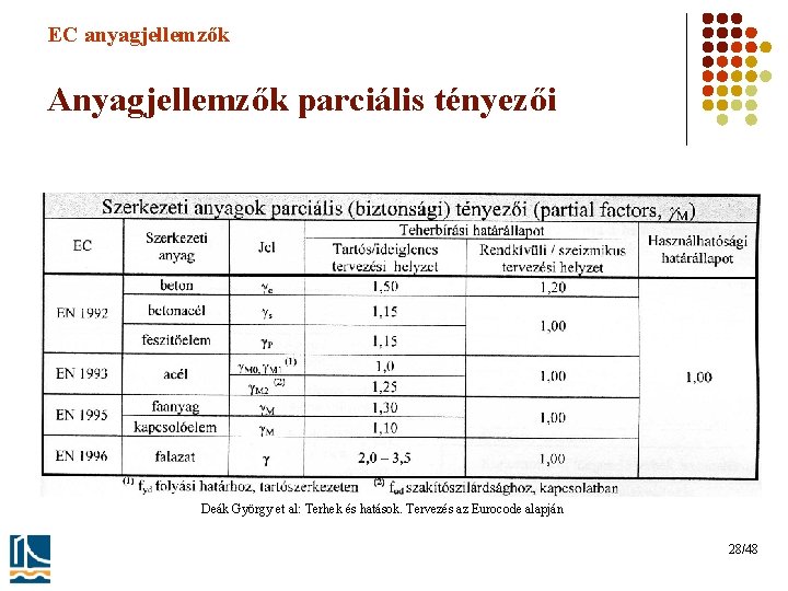 EC anyagjellemzők Anyagjellemzők parciális tényezői Deák György et al: Terhek és hatások. Tervezés az