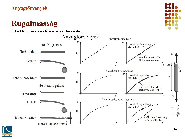 Anyagtörvények Rugalmasság Kollár László: Bevezetés a tartószerkezetek tervezésébe. 32/48 