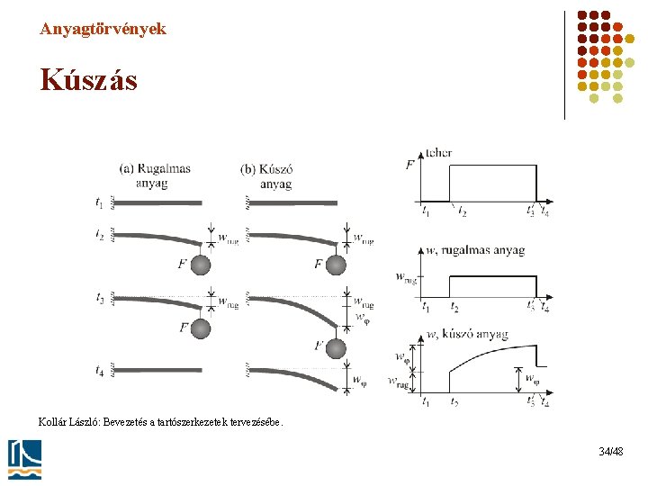 Anyagtörvények Kúszás Kollár László: Bevezetés a tartószerkezetek tervezésébe. 34/48 