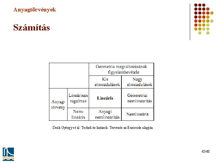 Anyagtörvények Számítás Deák György et al: Terhek és hatások. Tervezés az Eurocode alapján 45/48