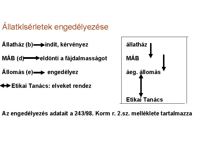 Állatkísérletek engedélyezése Állatház (b) MÁB (d) Állomás (e) indít, kérvényez eldönti a fájdalmasságot engedélyez