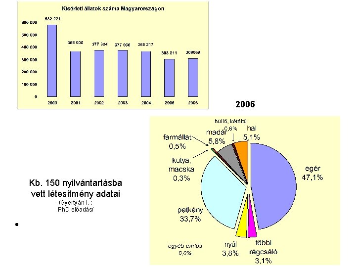 A gyakorlat számokban 2006 Kb. 150 nyilvántartásba vett létesítmény adatai /Gyertyán I. : Ph.