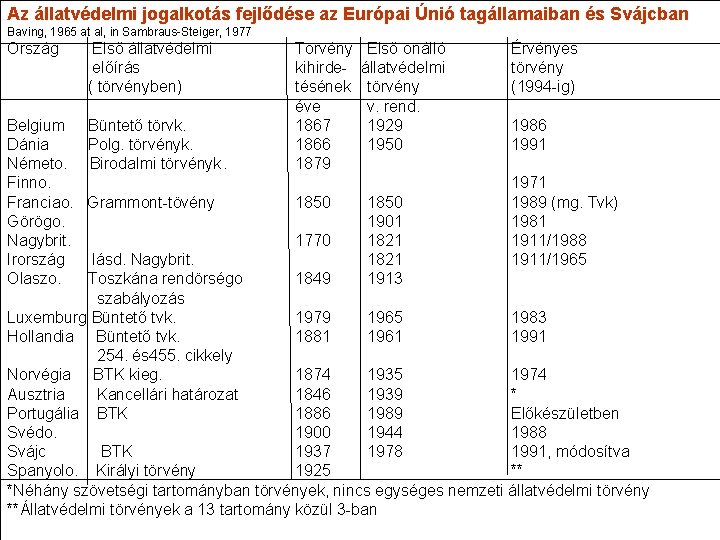 Az állatvédelmi jogalkotás fejlődése az Európai Únió tagállamaiban és Svájcban Baving, 1965 at al,