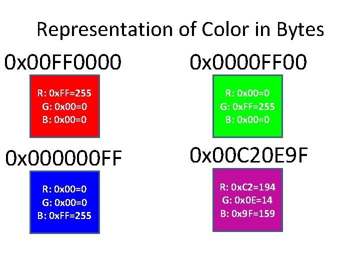 Representation of Color in Bytes 0 x 00 FF 0000 0 x 0000 FF