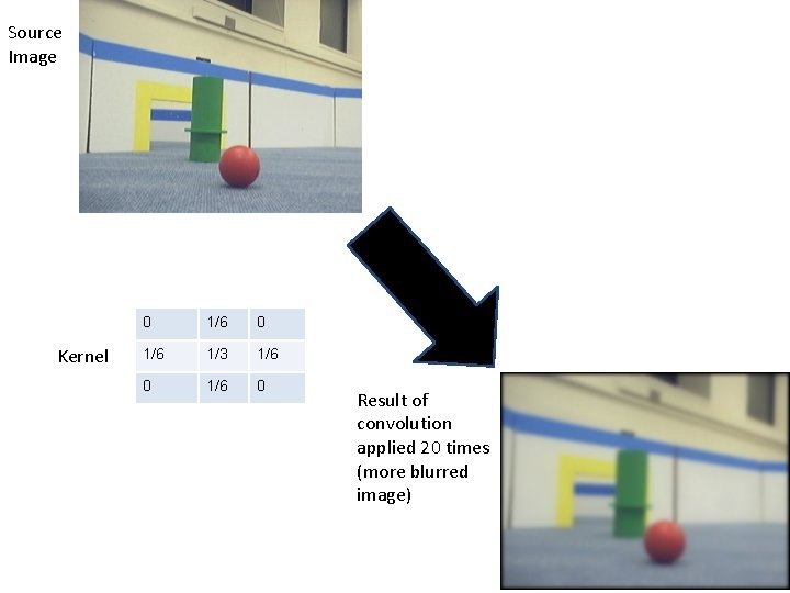 Source Image Kernel 0 1/6 1/3 1/6 0 Result of convolution applied 20 times