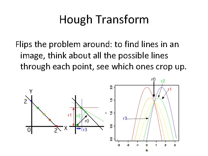 Hough Transform Flips the problem around: to find lines in an image, think about