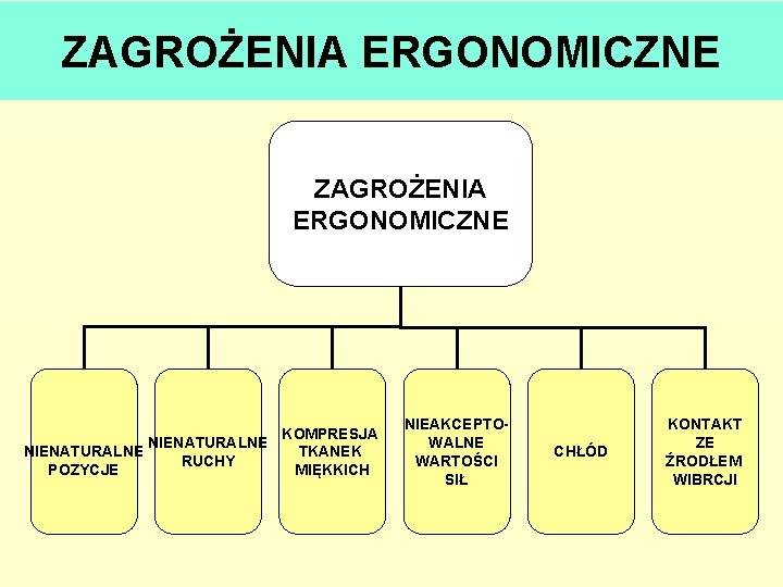 ZAGROŻENIA ERGONOMICZNE KOMPRESJA NIENATURALNE TKANEK RUCHY POZYCJE MIĘKKICH NIEAKCEPTOWALNE WARTOŚCI SIŁ CHŁÓD KONTAKT ZE