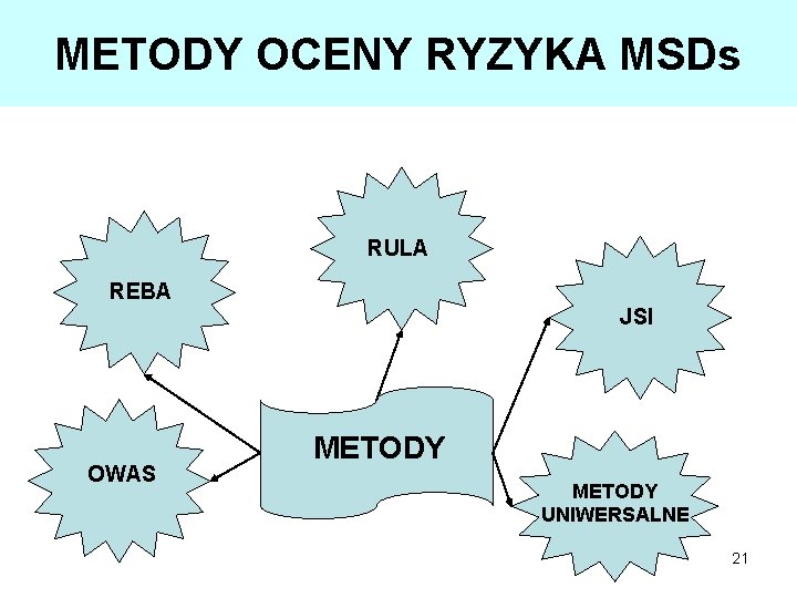 METODY OCENY RYZYKA MSDs RULA REBA JSI OWAS METODY UNIWERSALNE 21 