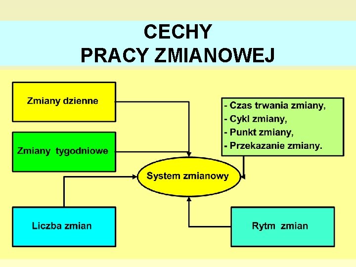 CECHY PRACY ZMIANOWEJ 42 