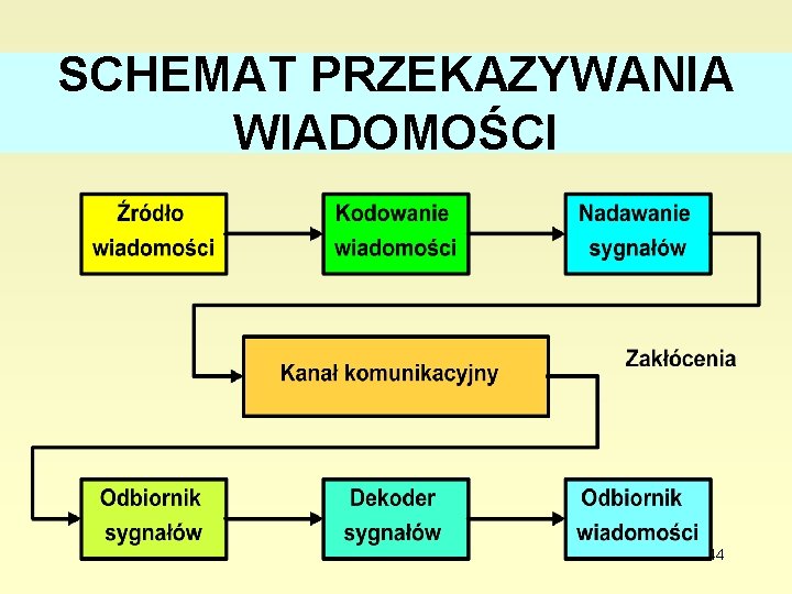 SCHEMAT PRZEKAZYWANIA WIADOMOŚCI 44 