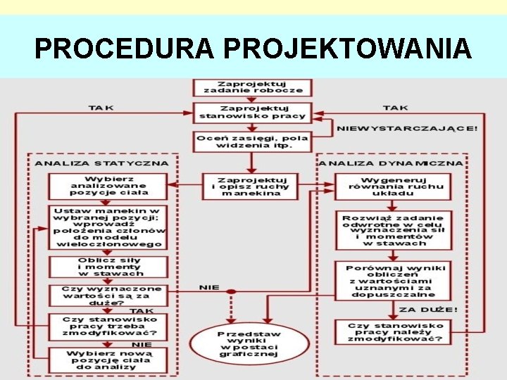 PROCEDURA PROJEKTOWANIA 