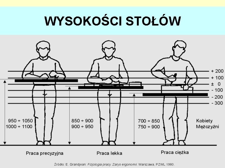 WYSOKOŚCI STOŁÓW 