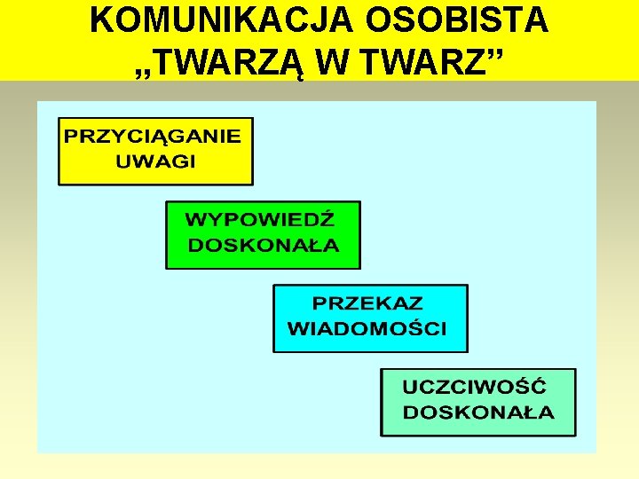 KOMUNIKACJA OSOBISTA „TWARZĄ W TWARZ” 87 