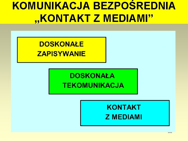 KOMUNIKACJA BEZPOŚREDNIA „KONTAKT Z MEDIAMI” 88 