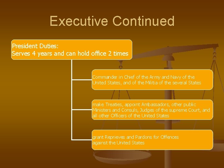 Executive Continued President Duties: Serves 4 years and can hold office 2 times Commander